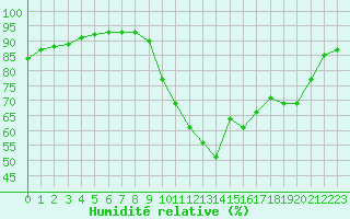 Courbe de l'humidit relative pour Bziers-Centre (34)