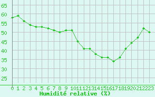 Courbe de l'humidit relative pour Millau - Soulobres (12)