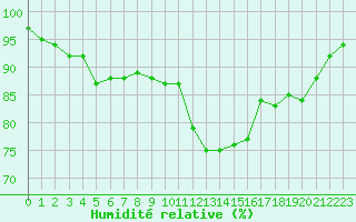 Courbe de l'humidit relative pour La Roche-sur-Yon (85)