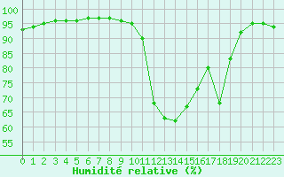 Courbe de l'humidit relative pour Saint-Philbert-sur-Risle (27)