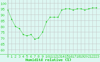Courbe de l'humidit relative pour Angoulme - Brie Champniers (16)