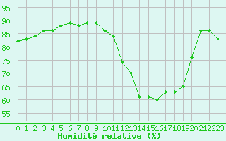 Courbe de l'humidit relative pour Avila - La Colilla (Esp)