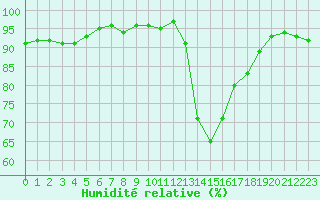 Courbe de l'humidit relative pour Eu (76)