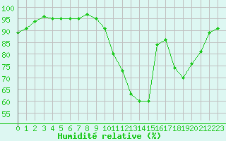 Courbe de l'humidit relative pour Laval (53)
