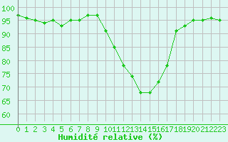 Courbe de l'humidit relative pour Grenoble/St-Etienne-St-Geoirs (38)