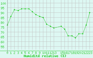Courbe de l'humidit relative pour Herserange (54)