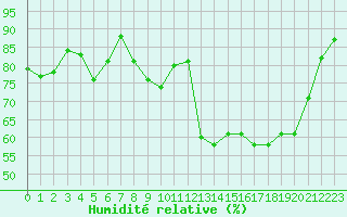 Courbe de l'humidit relative pour Corny-sur-Moselle (57)