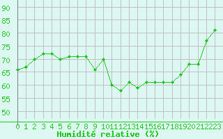 Courbe de l'humidit relative pour Montret (71)