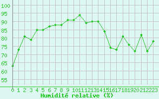 Courbe de l'humidit relative pour Ile de Groix (56)