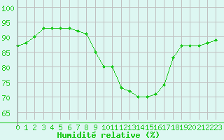 Courbe de l'humidit relative pour Thorrenc (07)