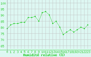 Courbe de l'humidit relative pour Le Talut - Belle-Ile (56)