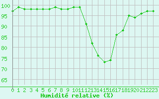 Courbe de l'humidit relative pour Saint-Mdard-d'Aunis (17)