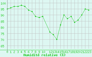 Courbe de l'humidit relative pour Isle-sur-la-Sorgue (84)