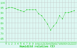 Courbe de l'humidit relative pour Chartres (28)
