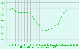 Courbe de l'humidit relative pour Woluwe-Saint-Pierre (Be)