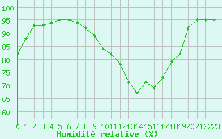 Courbe de l'humidit relative pour Chambry / Aix-Les-Bains (73)