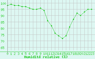 Courbe de l'humidit relative pour Bourg-en-Bresse (01)