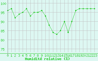 Courbe de l'humidit relative pour Saint-Julien-en-Quint (26)