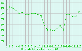 Courbe de l'humidit relative pour Angers-Beaucouz (49)