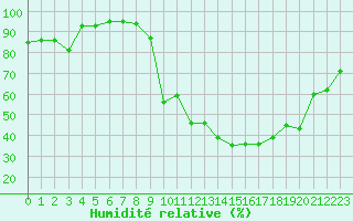 Courbe de l'humidit relative pour Aubenas - Lanas (07)