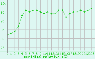 Courbe de l'humidit relative pour Evreux (27)