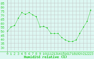 Courbe de l'humidit relative pour Pertuis - Grand Cros (84)