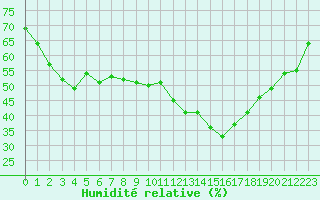 Courbe de l'humidit relative pour Calvi (2B)