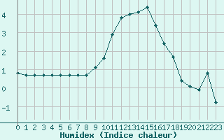 Courbe de l'humidex pour Boulc (26)