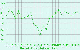 Courbe de l'humidit relative pour Saint-Antonin-du-Var (83)
