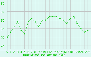Courbe de l'humidit relative pour Hohrod (68)