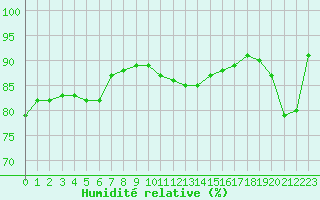 Courbe de l'humidit relative pour Le Talut - Belle-Ile (56)
