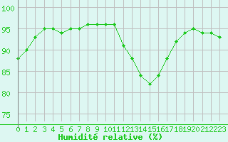 Courbe de l'humidit relative pour Saint-Germain-le-Guillaume (53)
