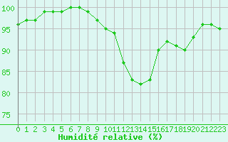 Courbe de l'humidit relative pour Metz (57)