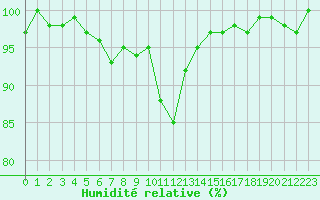 Courbe de l'humidit relative pour Bonnecombe - Les Salces (48)
