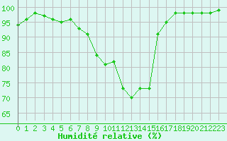Courbe de l'humidit relative pour Gourdon (46)