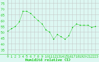 Courbe de l'humidit relative pour Cap Cpet (83)