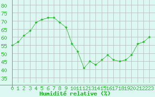 Courbe de l'humidit relative pour Bridel (Lu)