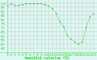 Courbe de l'humidit relative pour Auch (32)