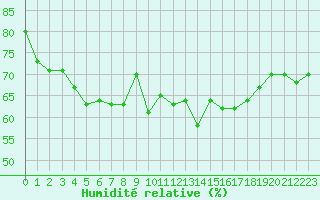 Courbe de l'humidit relative pour Dunkerque (59)