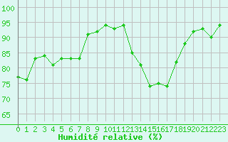 Courbe de l'humidit relative pour Bouligny (55)