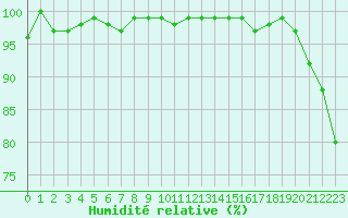 Courbe de l'humidit relative pour Xert / Chert (Esp)