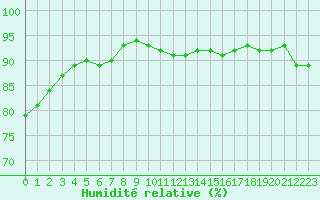 Courbe de l'humidit relative pour Le Mans (72)