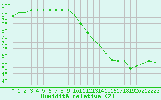Courbe de l'humidit relative pour Saint-Maximin-la-Sainte-Baume (83)
