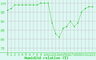 Courbe de l'humidit relative pour Brive-Laroche (19)