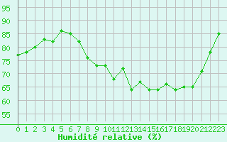 Courbe de l'humidit relative pour Douzens (11)
