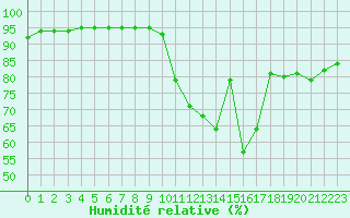 Courbe de l'humidit relative pour Toussus-le-Noble (78)