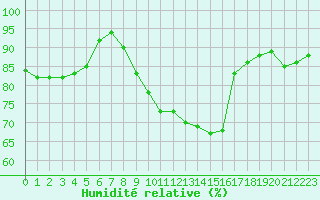 Courbe de l'humidit relative pour Saint-Brieuc (22)