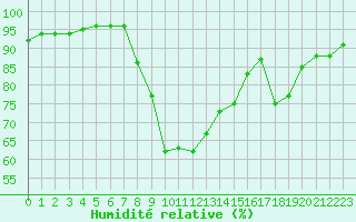 Courbe de l'humidit relative pour Verngues - Hameau de Cazan (13)
