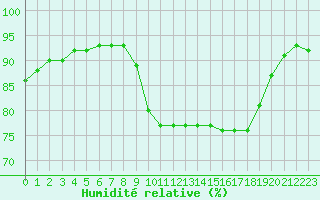 Courbe de l'humidit relative pour Le Talut - Belle-Ile (56)