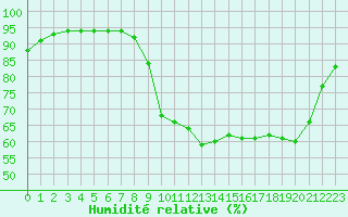 Courbe de l'humidit relative pour Dax (40)